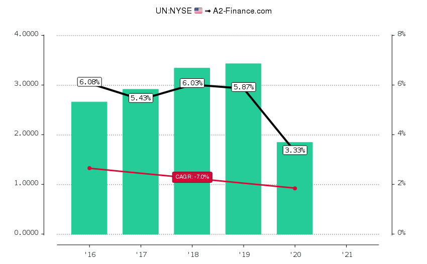 Un Dividenden Historie Ex Datum Rendite Fur Unilever Nv