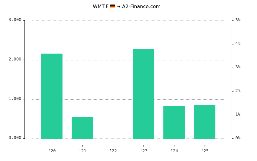 Wmt Dividende Ex Tag Historie Rendite Fur Walmart