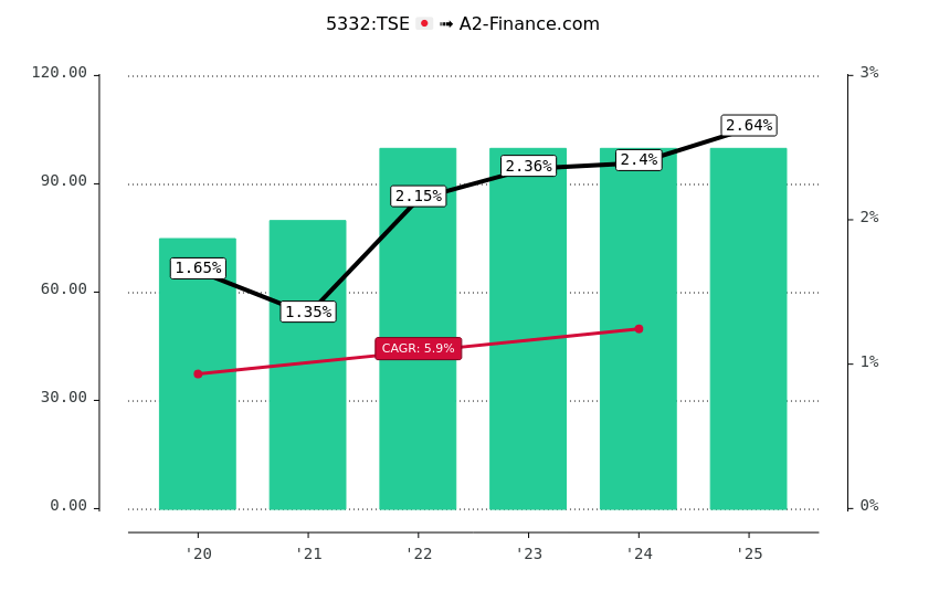 5332 配当 履歴 配当落ち日 Totoの利回り