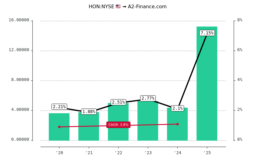 Hon Dividend History Ex Date Yield For Honeywell International