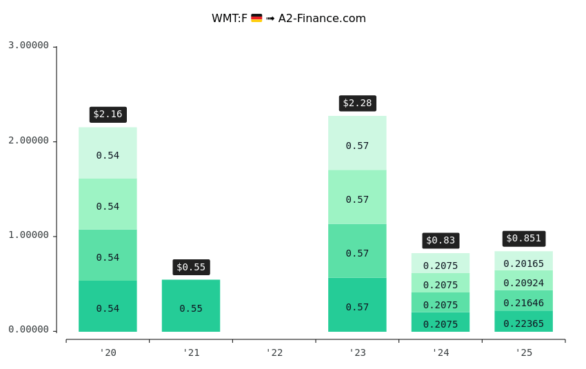 Wmt Dividende Ex Tag Historie Rendite Fur Walmart
