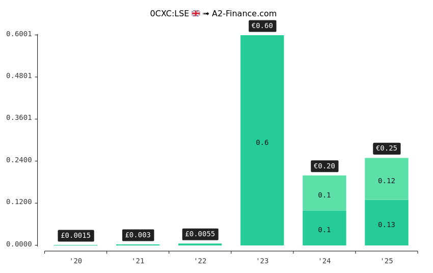 0cxc Dividend History Ex Date Yield For Stora Enso 0cxc Dividend History Ex Date Yield For Stora Enso