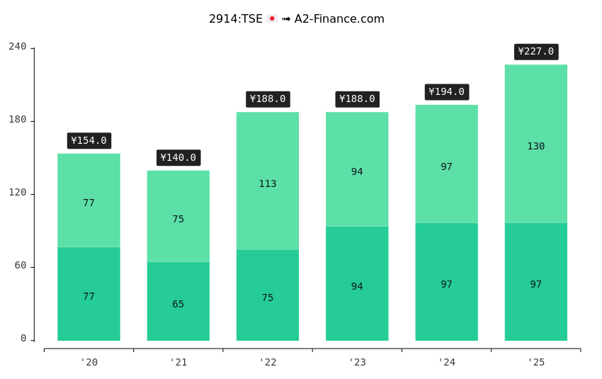 japan tobacco dividend 2914: Dividend & History, Ex Date, Yield for Japan Tobacco