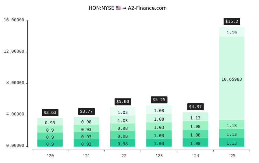 Hon Dividend History Ex Date Yield For Honeywell International