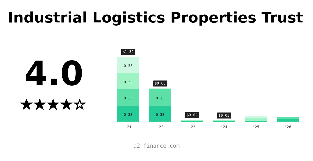ILPT Dividend & History, Ex Date, Yield for Industrial Logistics Properties Trust