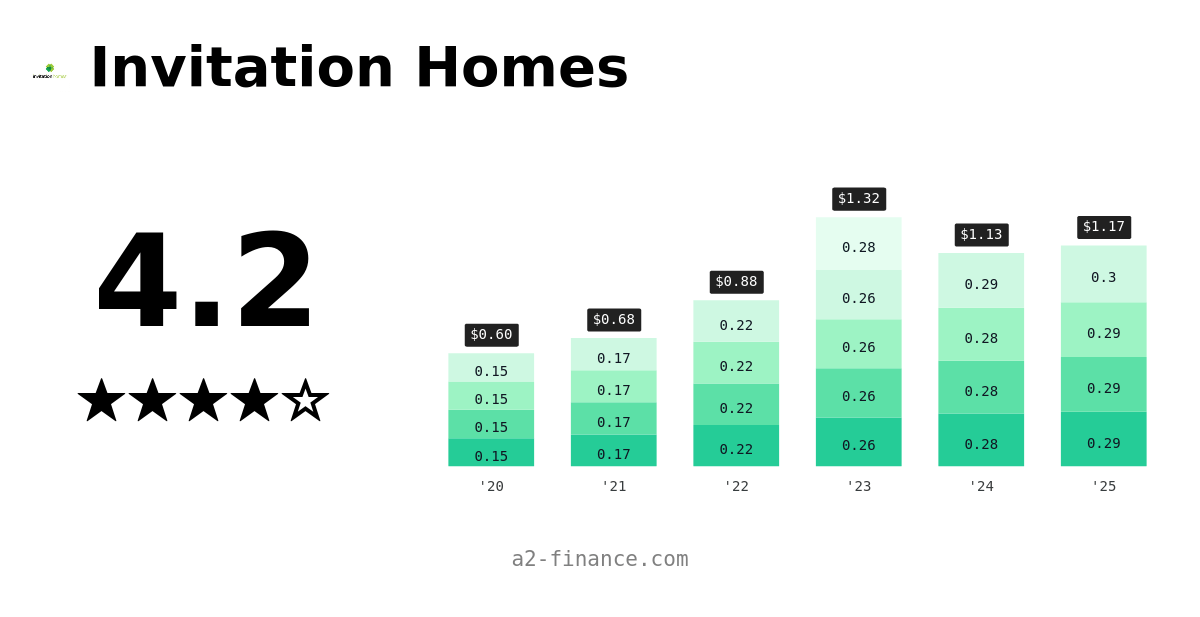INVH 股息和历史、除息日、收益率 Invitation Homes