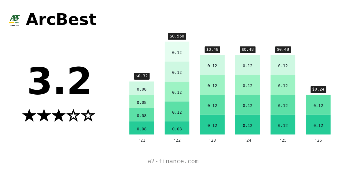 arcbest net worth - Ilustrasi 3