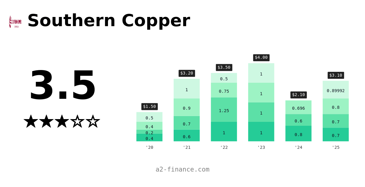 SCCO 配当 & 履歴、配当落ち日、Southern Copperの利回り