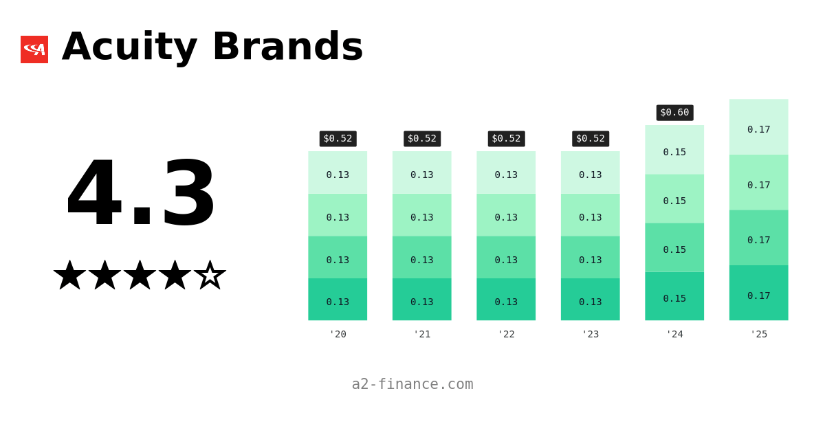 AYI Dividend History Ex Date Yield For Acuity Brands ayi-dividend-history-ex-date-yield-for-acuity-brands