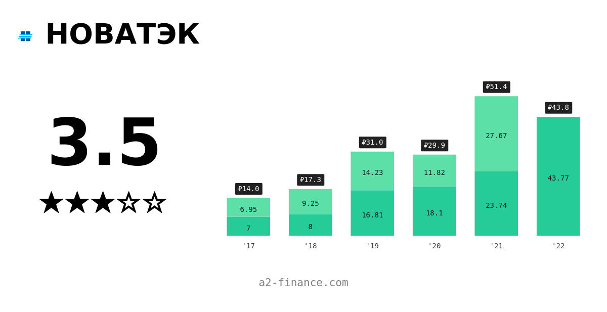 Новатэк дивиденды в 2024 году