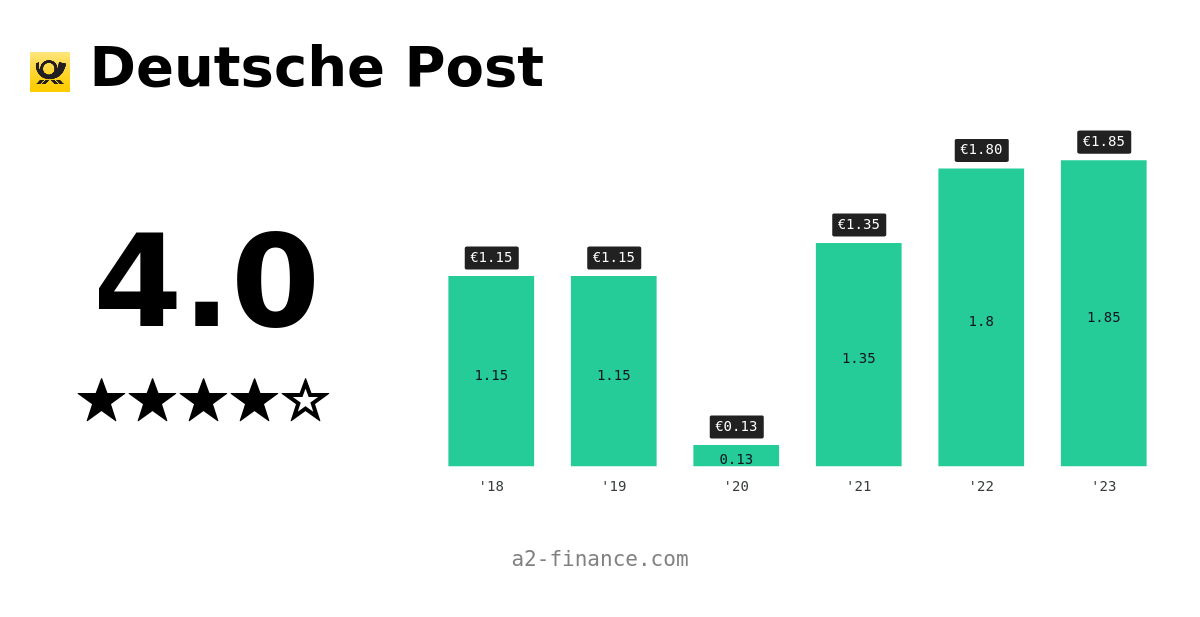 0H3Q, DPW Dividende ExTag, Historie, Rendite für Deutsche Post