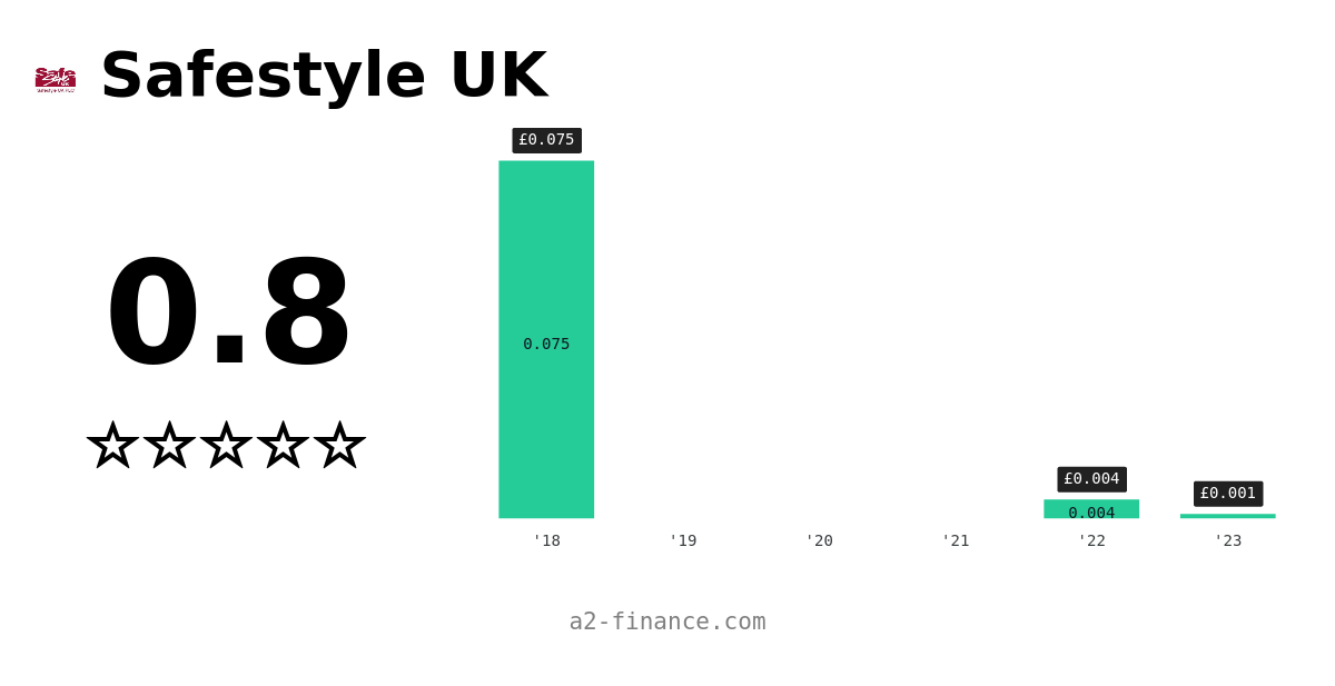 SFE Dividend & History, Ex Date, Yield for Safestyle UK