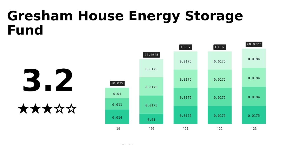 GRID Dividend & History, Ex Date, Yield for Gresham House Energy
