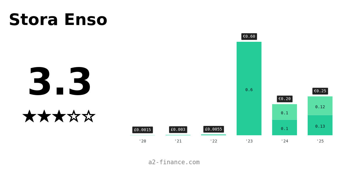0cxc Dividend History Ex Date Yield For Stora Enso 0cxc Dividend History Ex Date Yield For Stora Enso