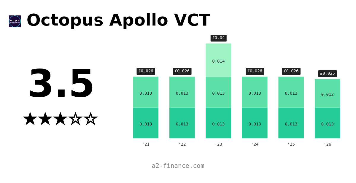 OAP3: Dividend & History, Ex Date, Yield for Octopus Apollo VCT