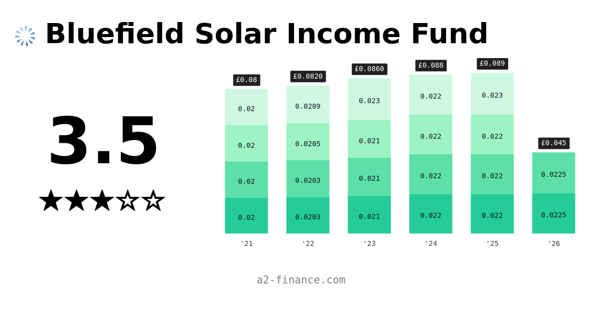 BSIF: Dividend & History, Ex Date, Yield for Bluefield Solar Income Fund