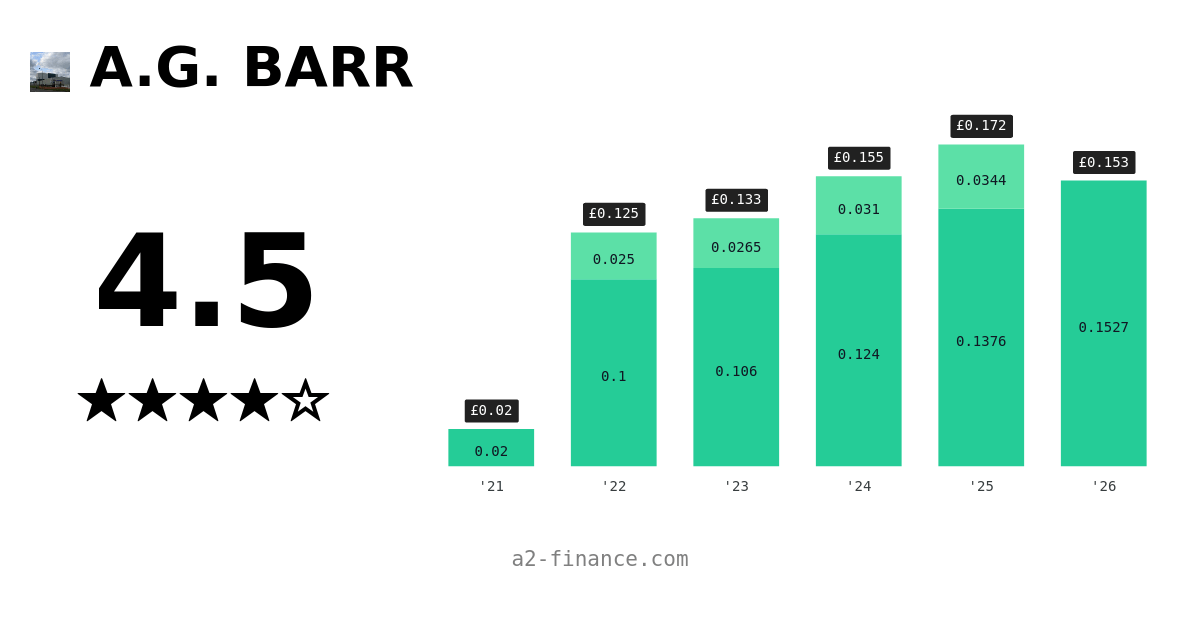 ag barr estimated net worth