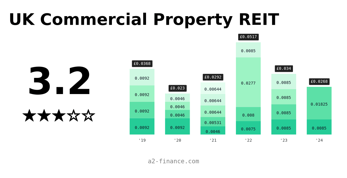 UKCM Dividend & History, Ex Date, Yield for UK Commercial Property REIT