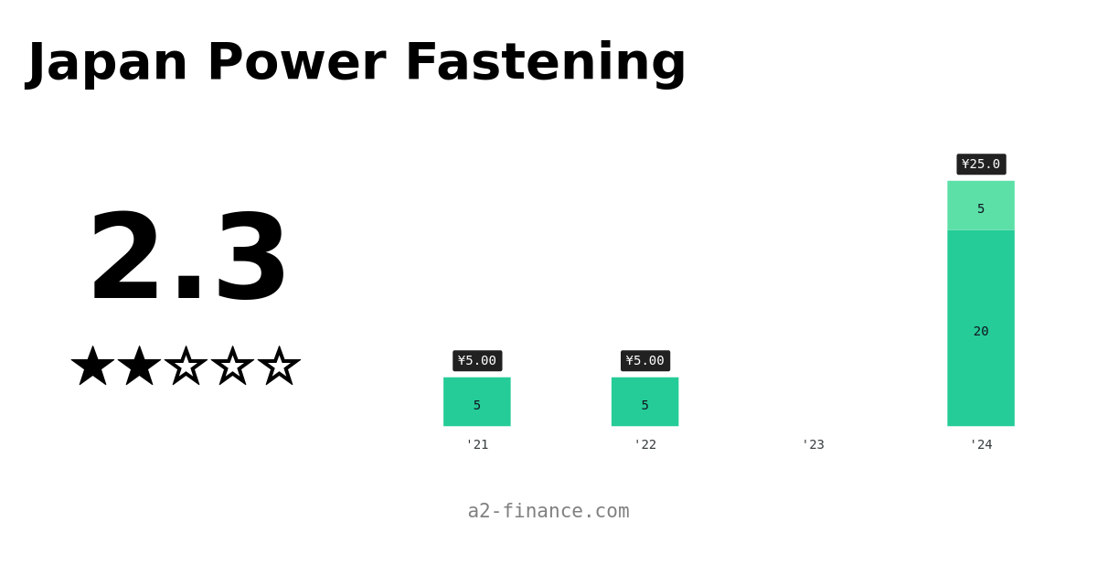 5950 Dividend & History, Ex Date, Yield for Japan Power Fastening