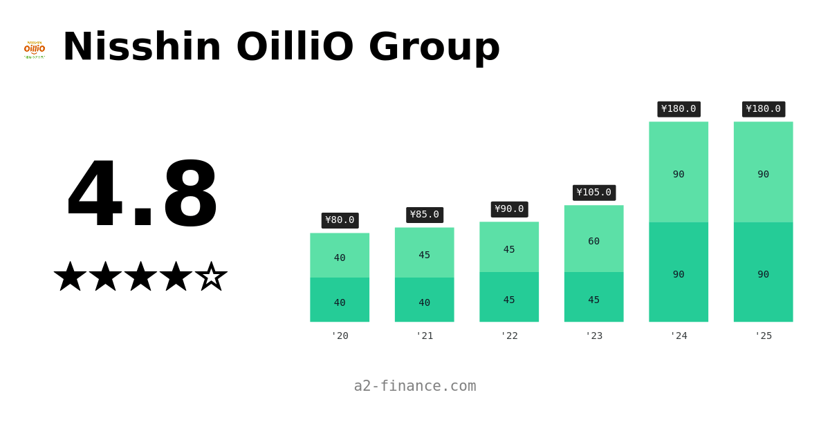 2602 Dividend & History, Ex Date, Yield for Nisshin OilliO Group