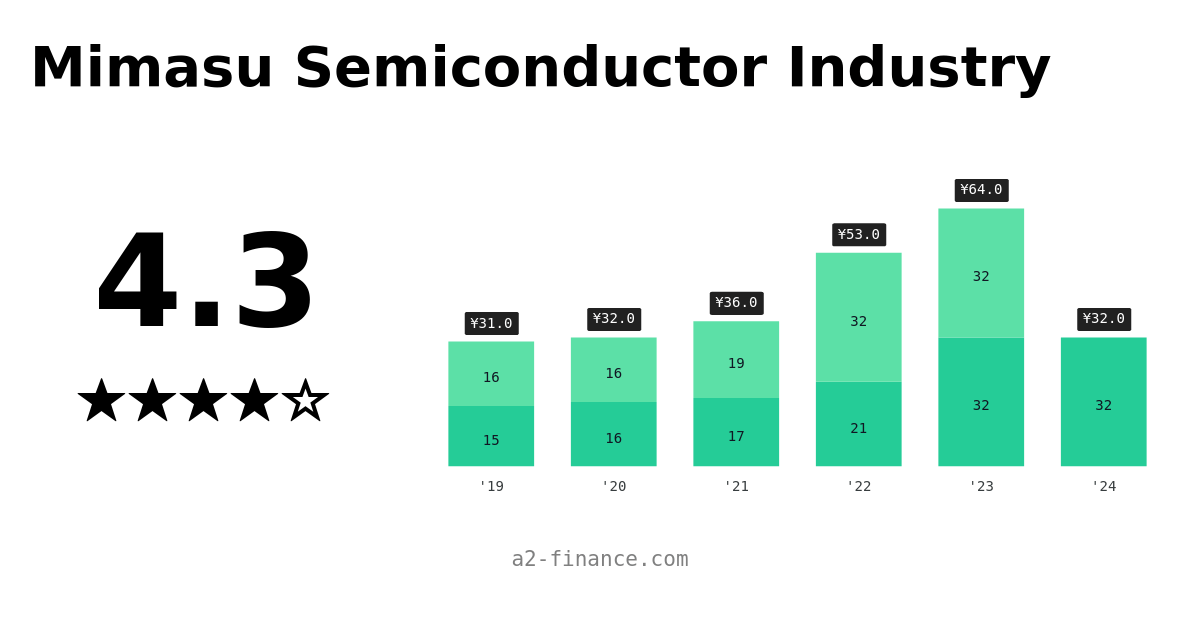 8155 Dividend & History, Ex Date, Yield for Mimasu Semiconductor Industry