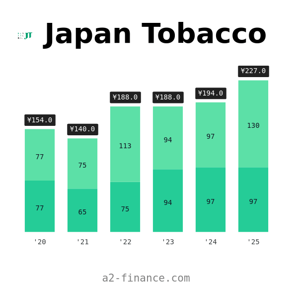 2914: Dividend & History, Ex Date, Yield for Japan Tobacco