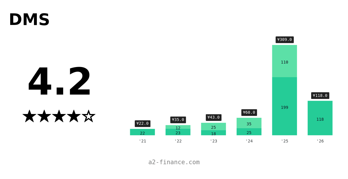 9782 Dividend History Ex Date Yield For DMS