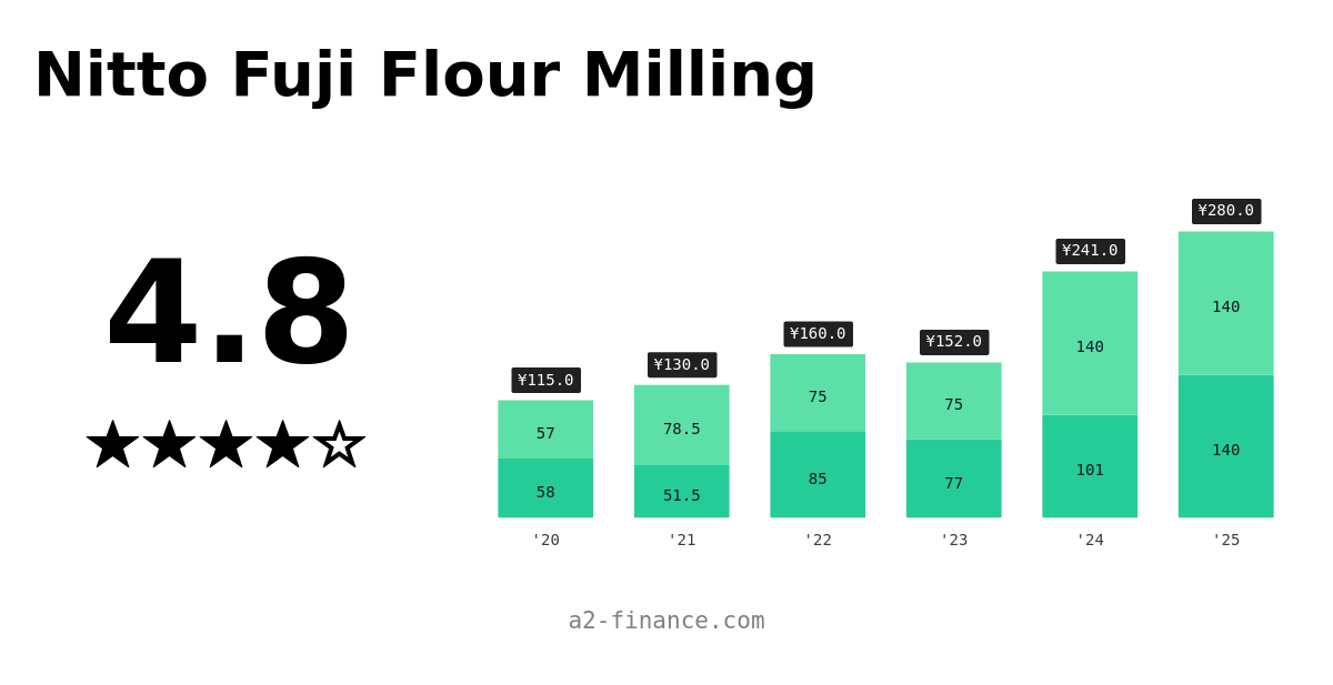 2003 Dividend & History, Ex Date, Yield for Nitto Fuji Flour Milling