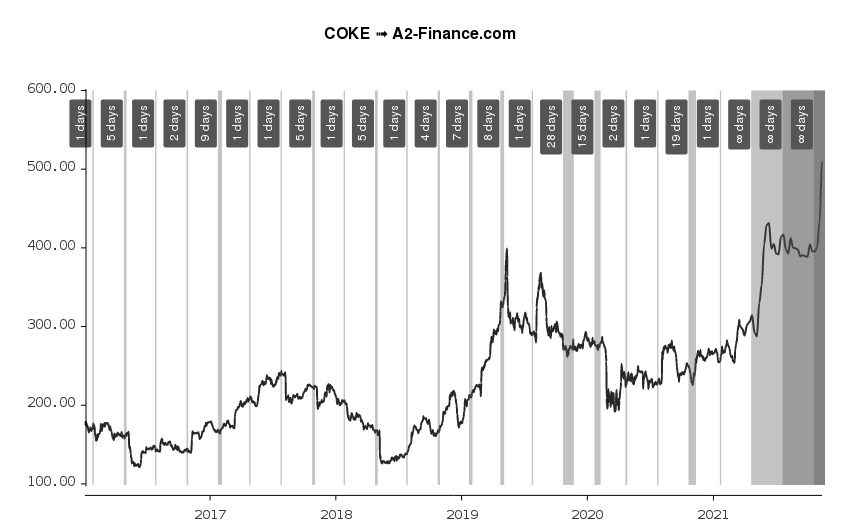 Coke Dividenden Historie Ex Datum Rendite Fur Coca Cola Consolidated