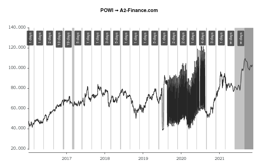 Powi 配当 履歴 配当落ち日 Power Integrationsの利回り