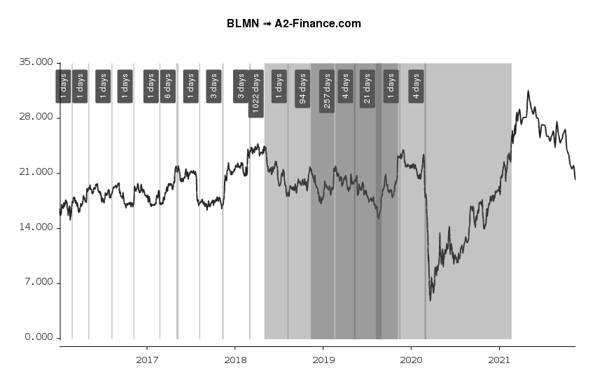 Blmn Dividend History Ex Date Yield For Bloomin Brands