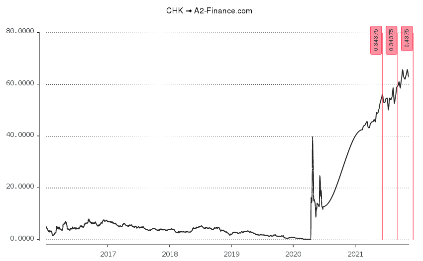Chesapeake Energy Chk Aktie Finanzberichte