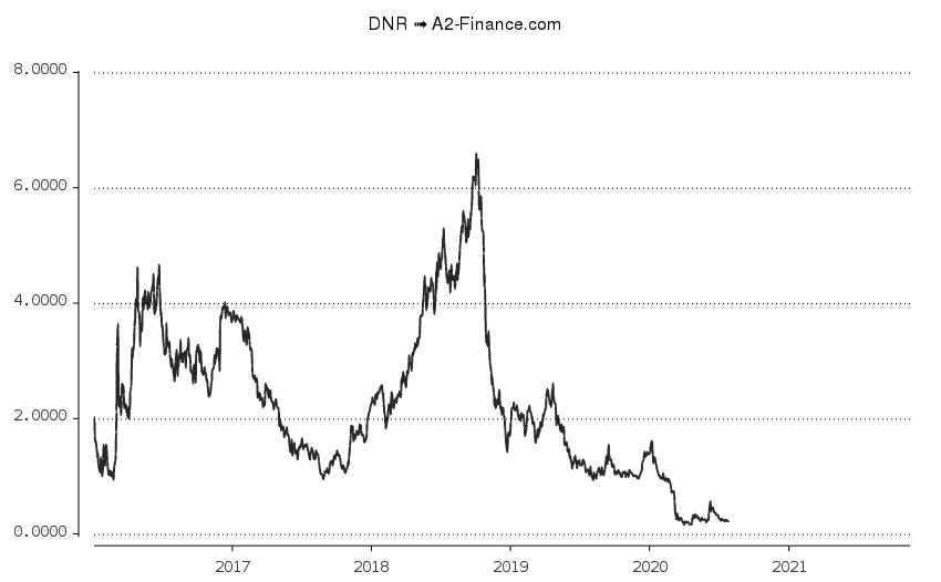 Denbury Resources Dnr Aktie Finanzberichte