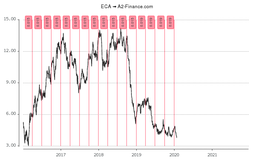 Encana Eca Aktie Finanzberichte