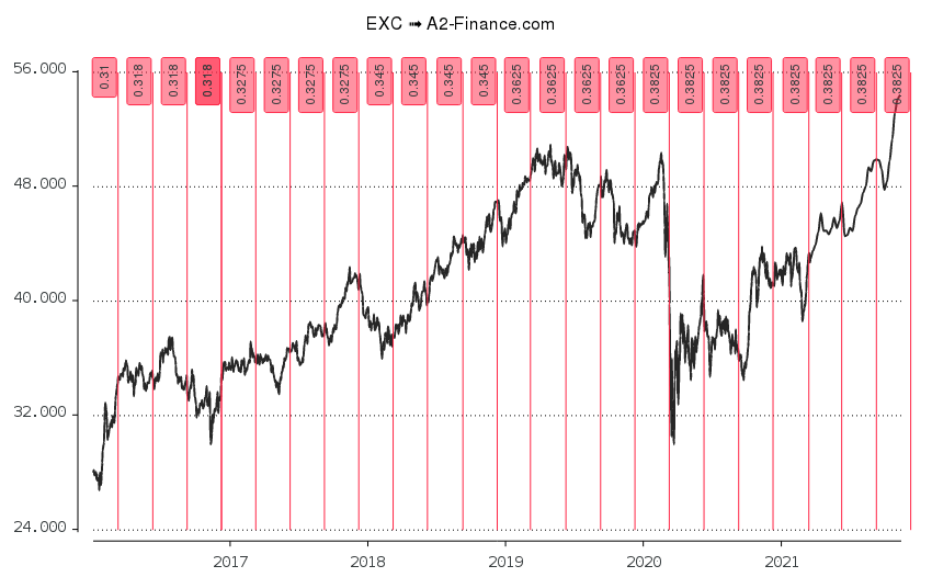 Exelon Nyse Exc 股票 财务报表
