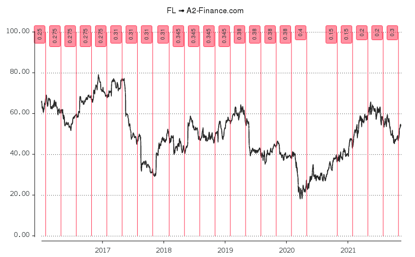 foot locker nyse fl aktie finanzberichte