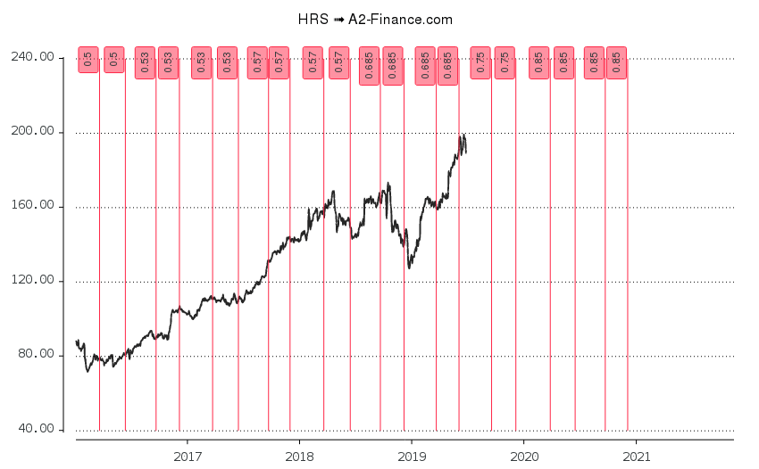 Harris Nyse Hrs 股票 财务报表