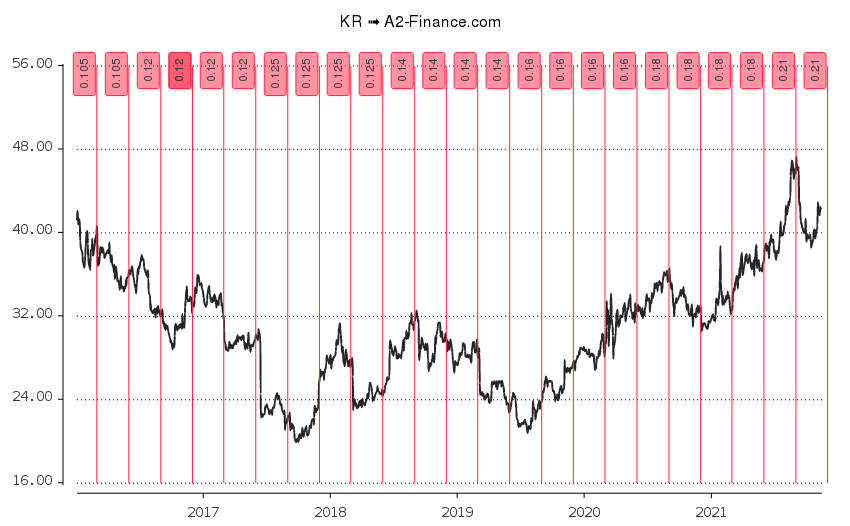 Kroger Nyse Kr 股票 财务报表