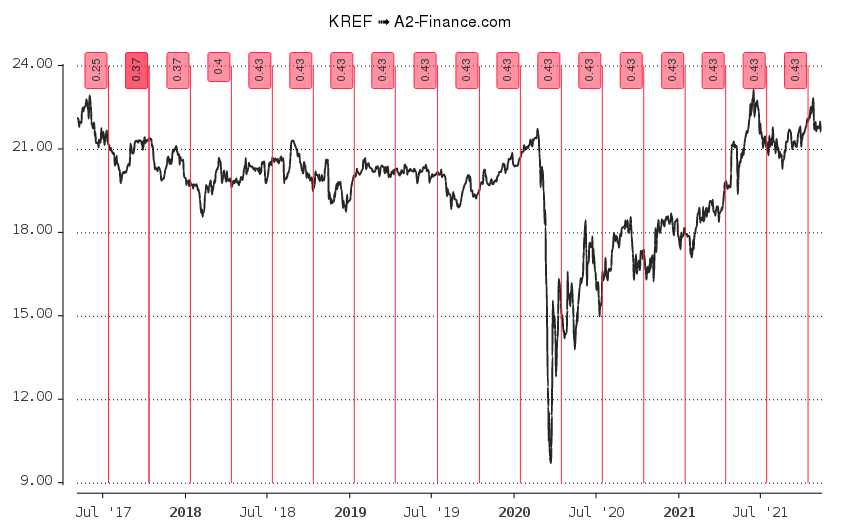 Kkr Real Estate Finance Trust Nyse Kref Akciya Finansovaya Otchyotnost