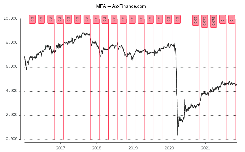 Mfa Financial Nyse Mfa 股票 财务报表