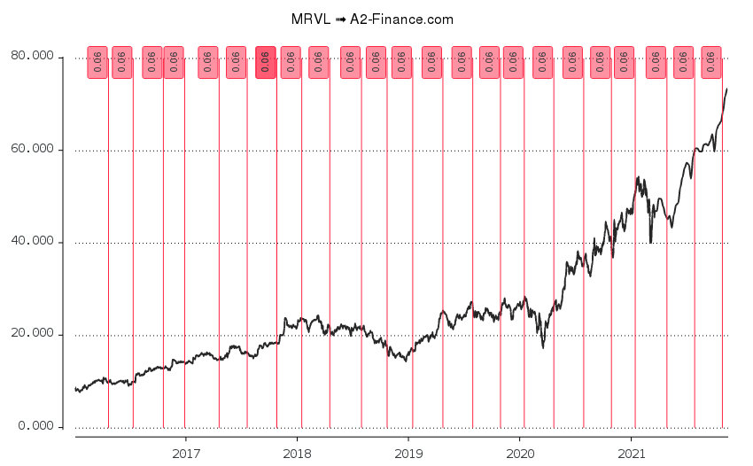 Marvell Technology Group Nasdaq Mrvl Stock Financial Statements