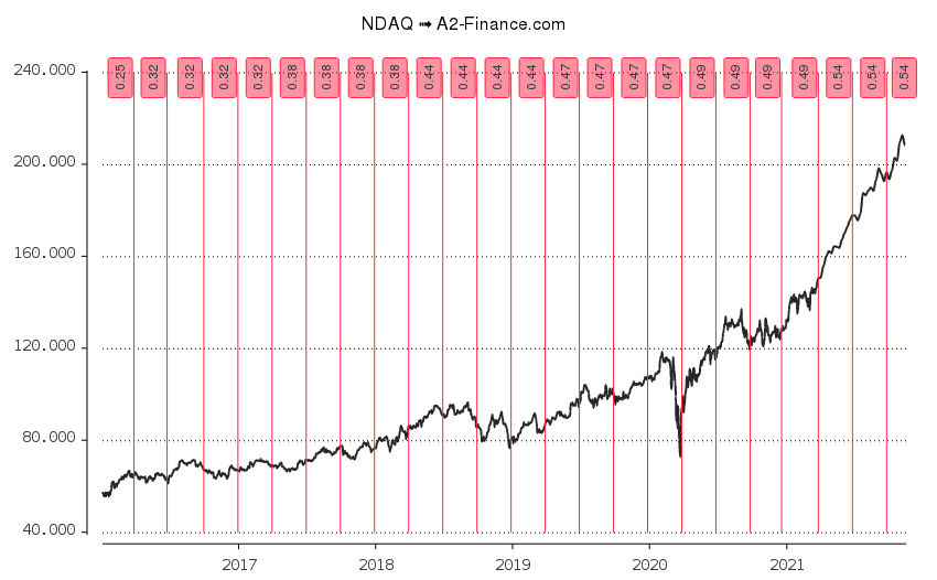 Nasdaq Nasdaq Ndaq 股票 财务报表