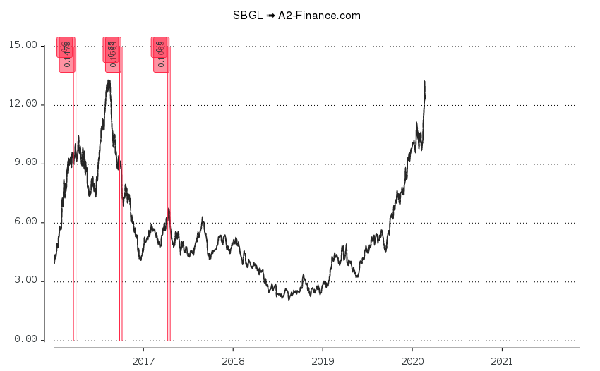 Sibanye Stillwater Nyse Sbgl Stock Financial Statements
