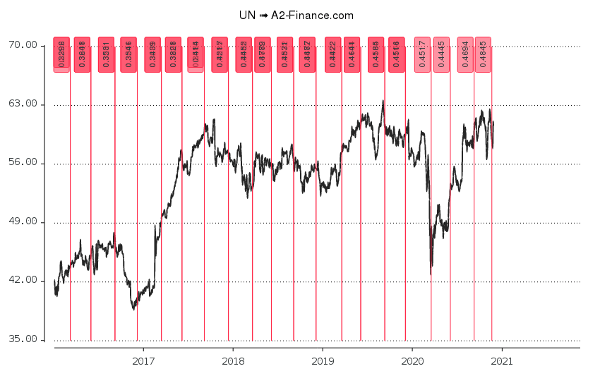 Unilever Nv Nyse Un Stock Etats Financiers