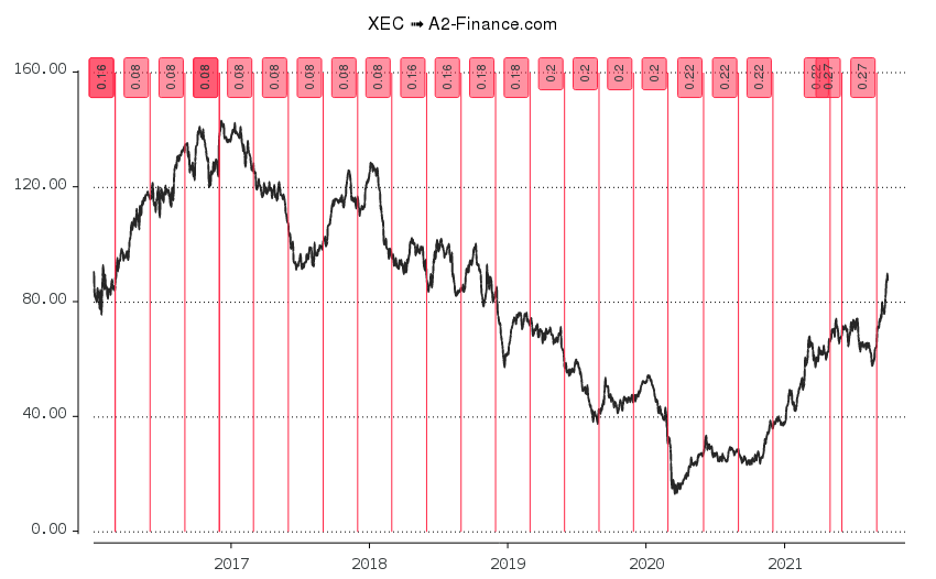 Cimarex Energy Xec Aktie Finanzberichte