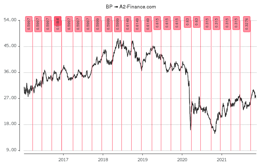 Bp Nyse Bp Aktien Finanzberichte