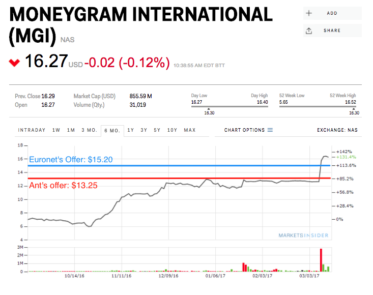 MoneyGram international (mgi)